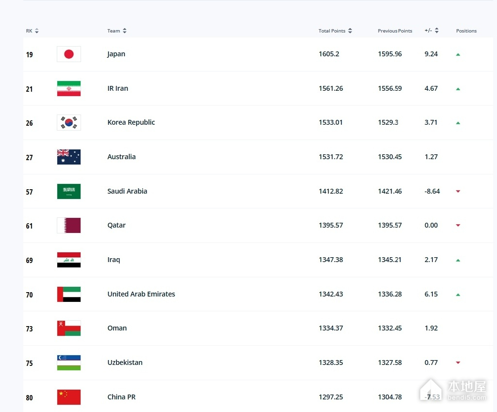 FIFA国家队最新排名（2023-9-21）